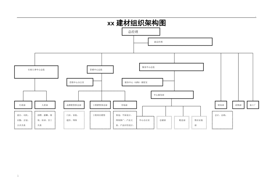建材銷售企業(yè)高效運(yùn)營 組織架構(gòu)設(shè)計(jì)解析